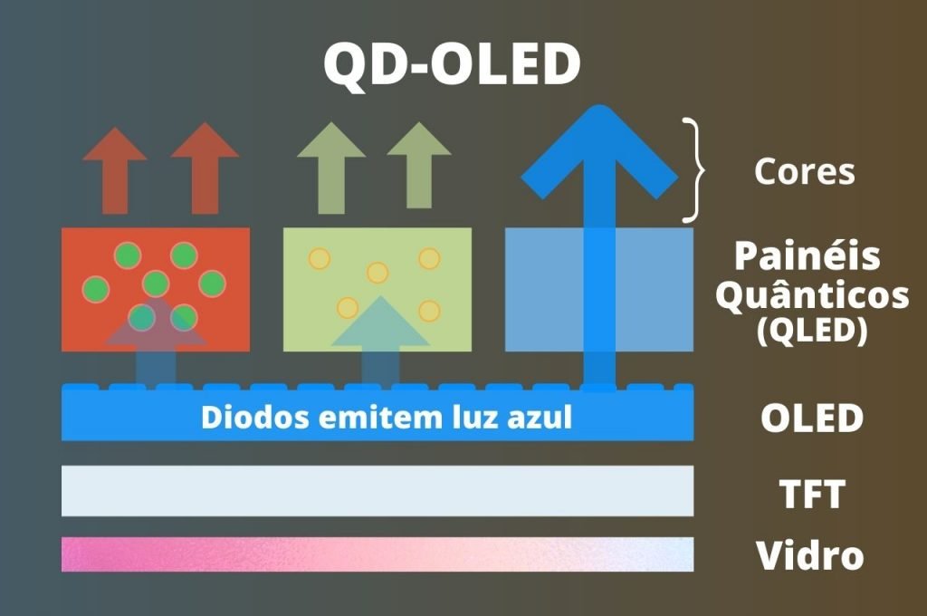 estrutura tela QD-OLED