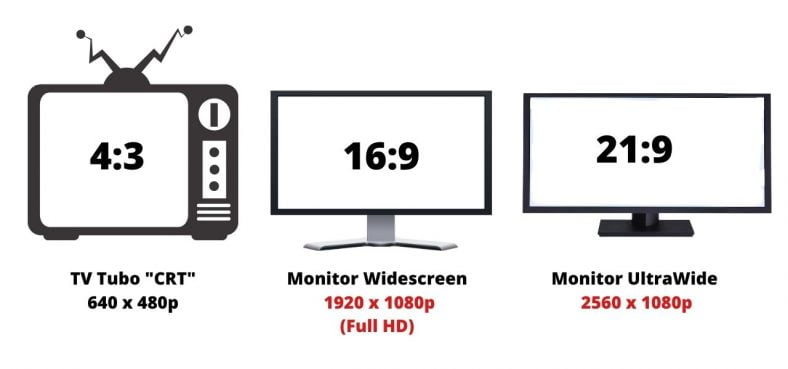 Entenda os padrões da resolução de tela na TV, monitor e celular