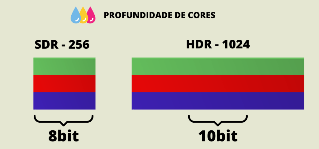 SDR e HDR gama de cores